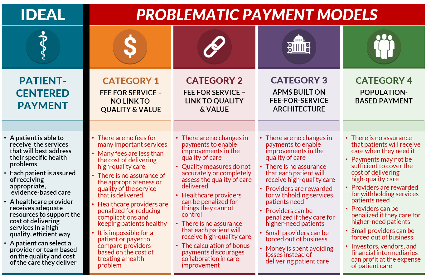 Patient-Centered Payment vs Current Value-Based Payment Systems