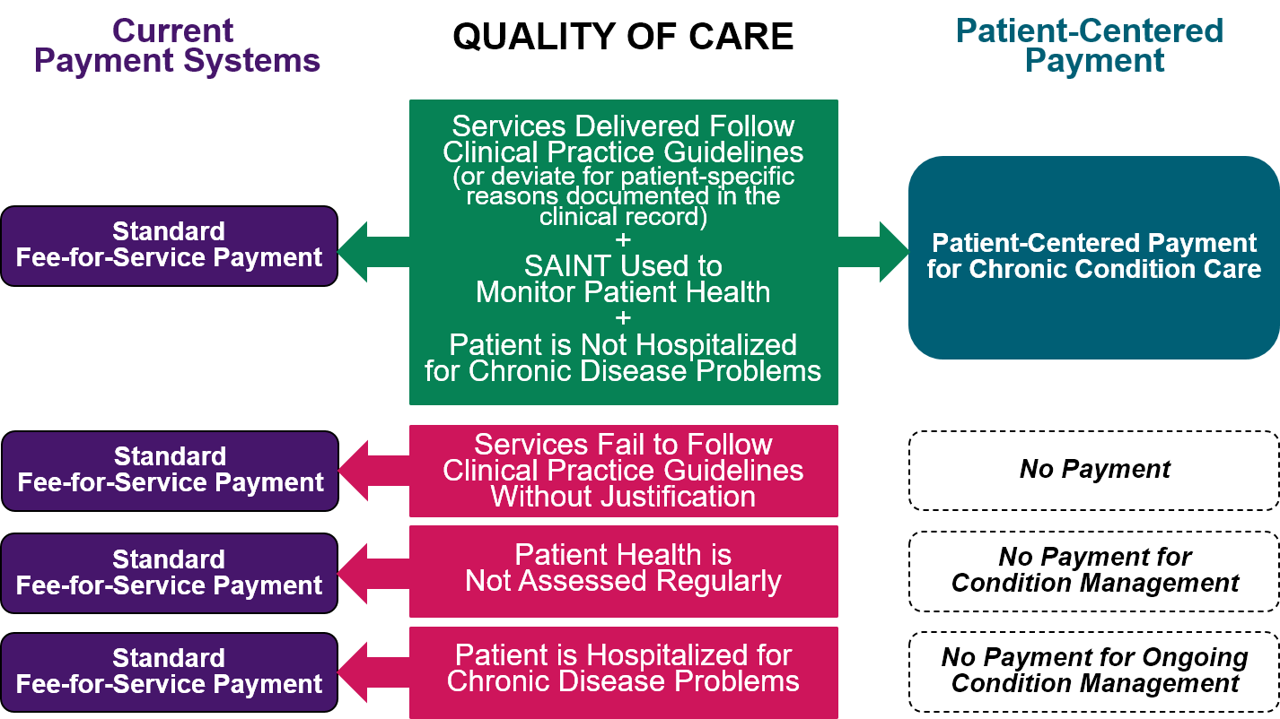 Quality Assurance Under Current Payment Systems and Patient-Centered Payment