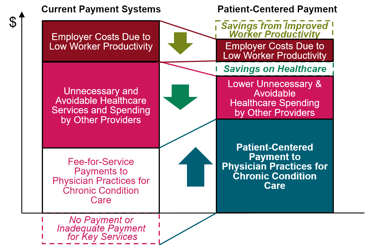 Impact of Patient-Centered Payment on Employer Costs