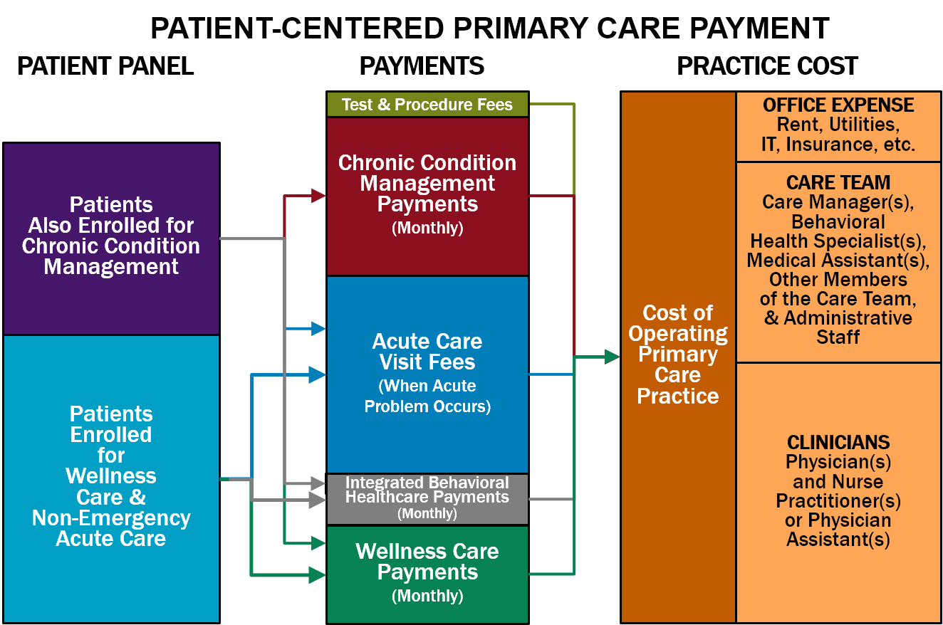 Payments to Primary Care Practices Under Patient-Centered Payment