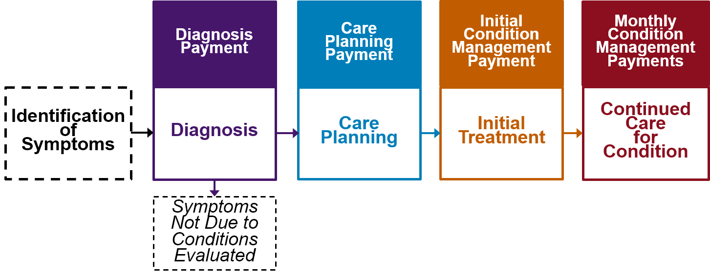 Patient-Centered Payment for Care of Chronic Conditions