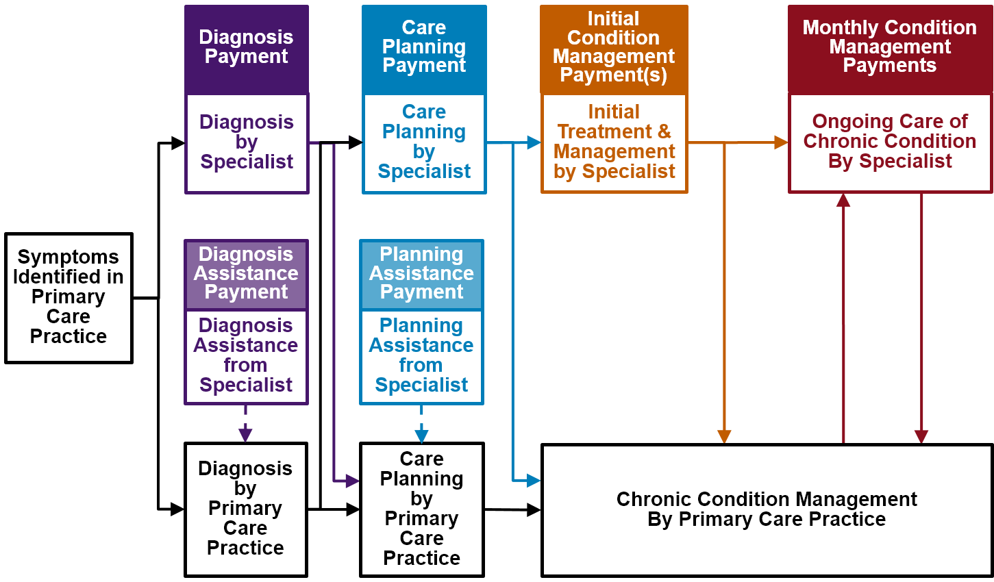 Payments in Each Phase of Care Under Patient-Centered Payment for Care of Chronic Conditions
						