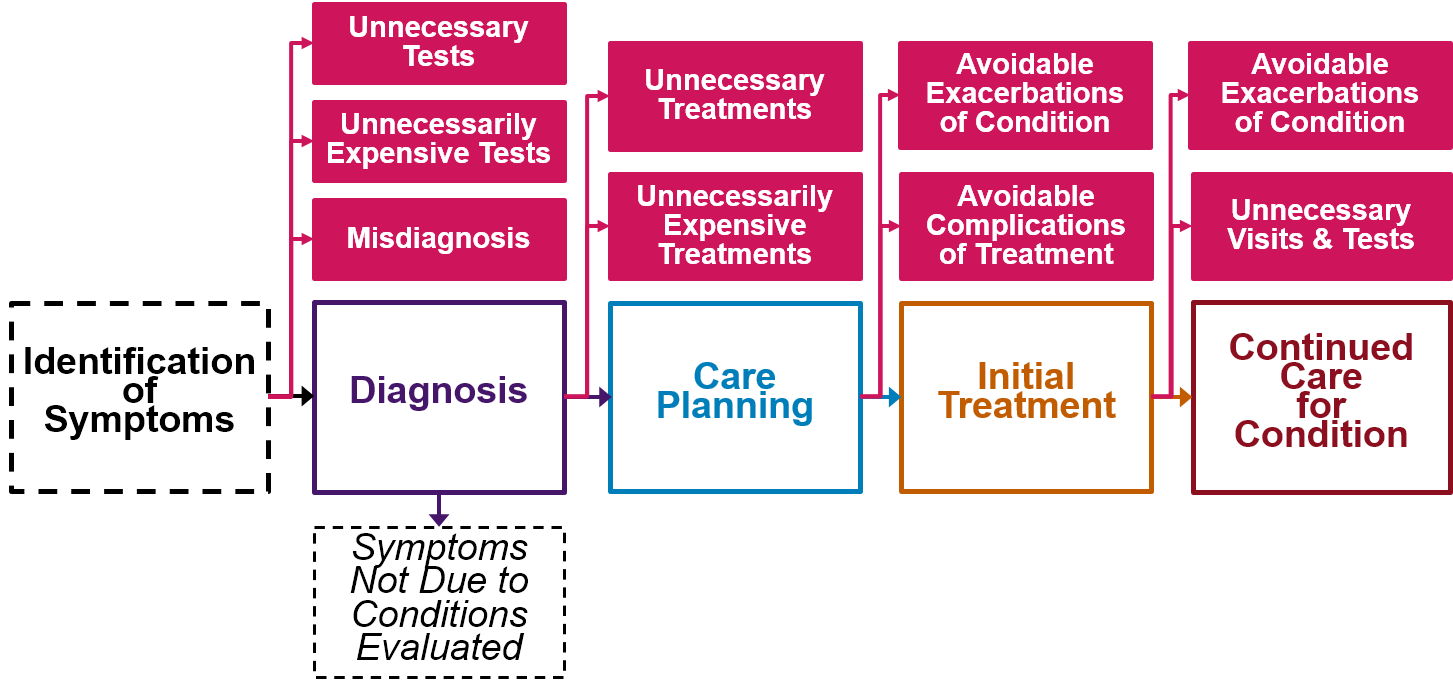 Types of Avoidable Spending in Current Services for Patients with Chronic Conditions