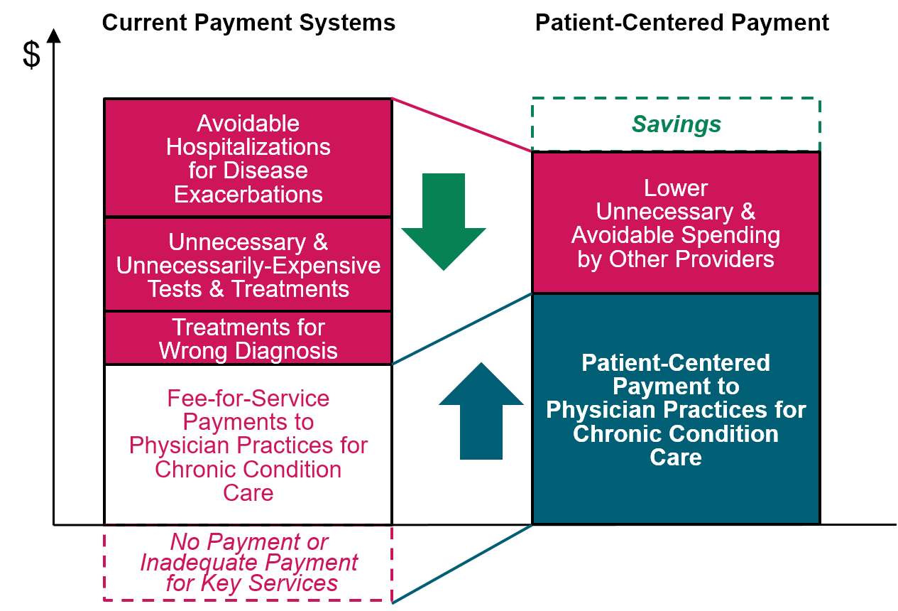 Impact of Patient-Centered Payment on Total Healthcare Spending
