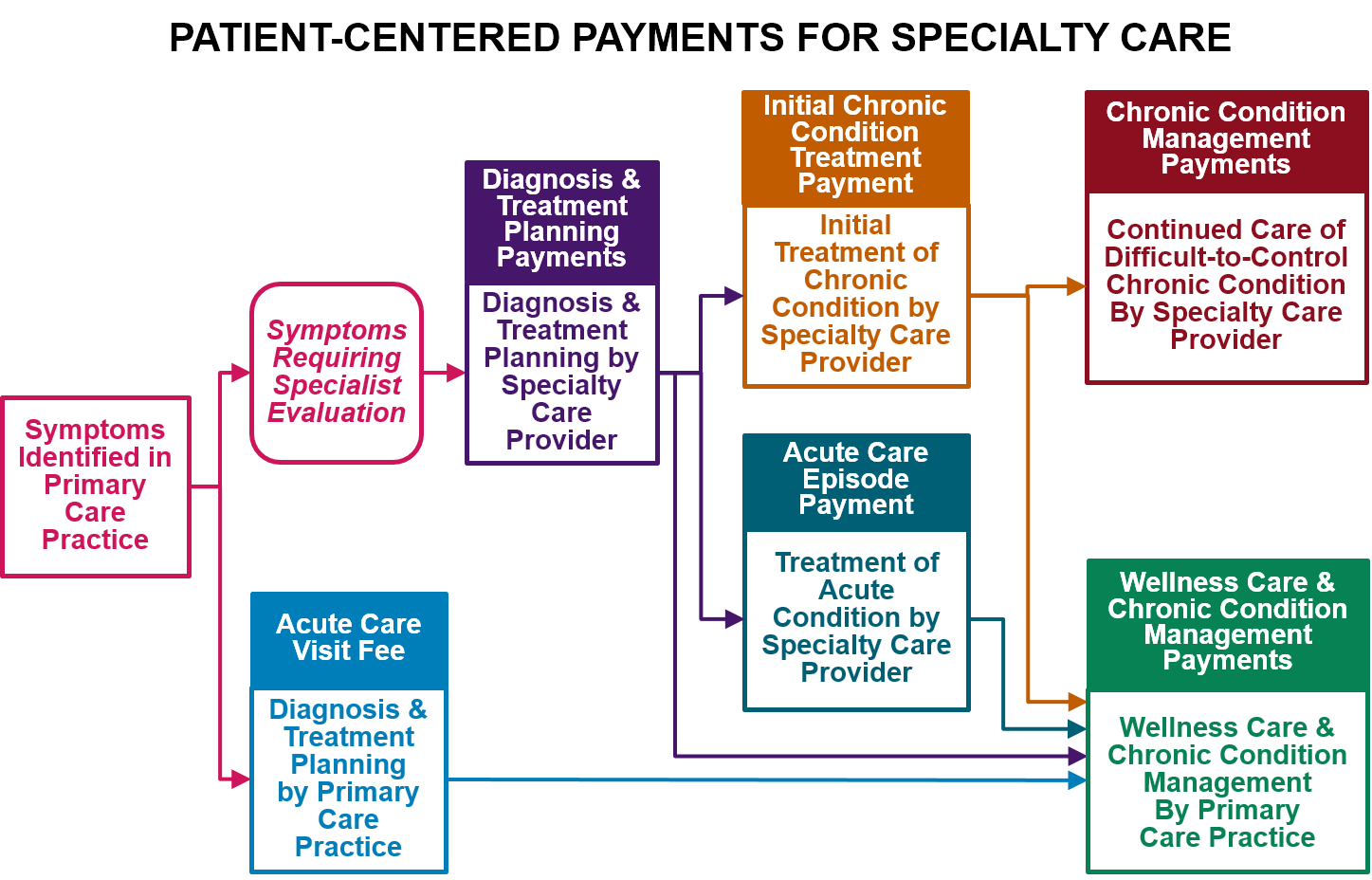 Payments for Care Delivered by Specialty Providers